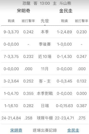 陣容戰績運彩分析