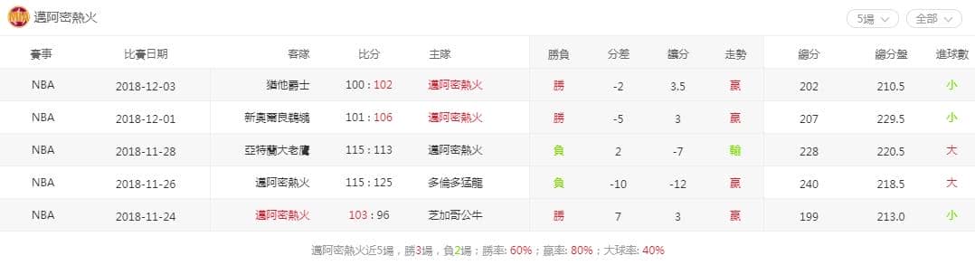 熱火運彩分析