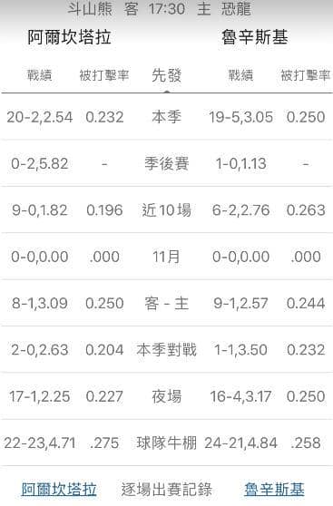 陣容戰績運彩分析