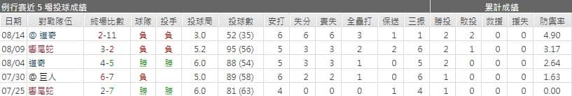 教士先發投手表現運彩分析