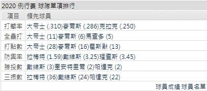 教士打線能力運彩分析