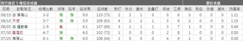 運彩分析遊騎兵先發投手表現