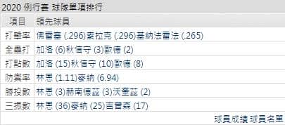 運彩分析遊騎兵打線能力