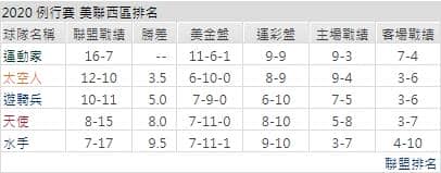 運彩分析遊騎兵聯盟戰績