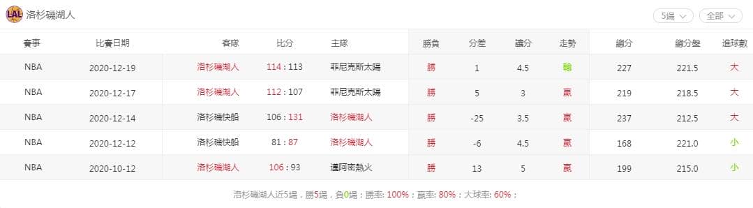 運彩分析洛杉磯湖人