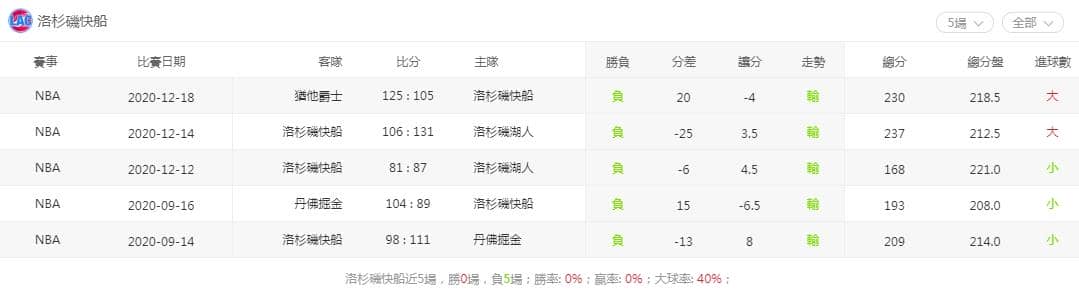 洛杉磯快船運彩分析