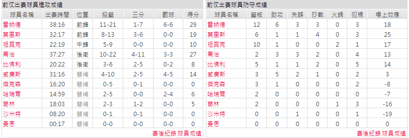 洛杉磯快艇運彩分析