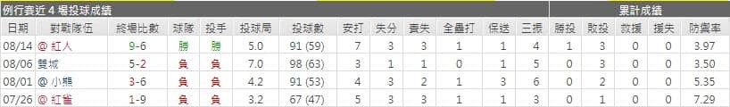 海盜先發投手表現運彩分析
