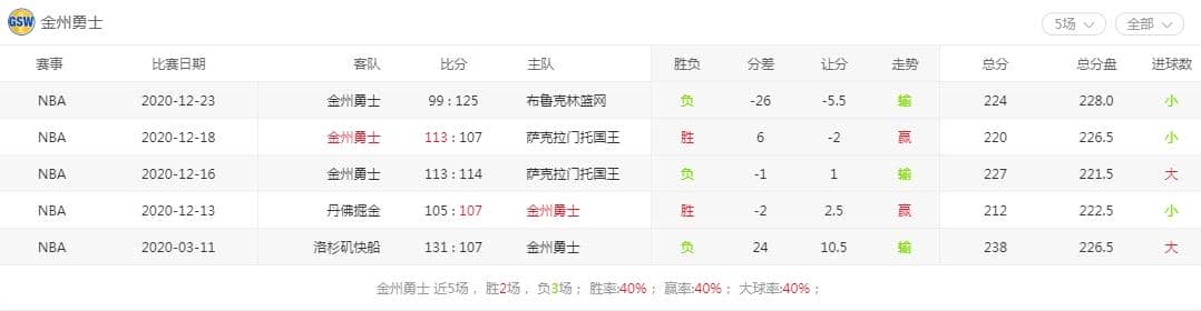 運彩分析金州勇士