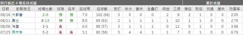 費城人先發投手運彩分析