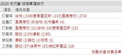 費城人打線能力運彩分析