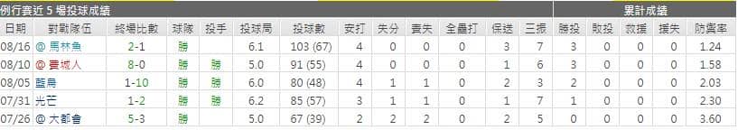 運彩分析勇士先發投手