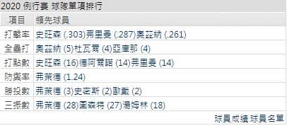 運彩分析勇士打線能力