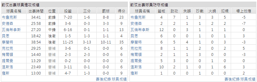 運彩分析主客隊
