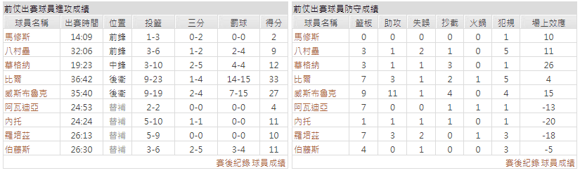 運彩分析主客隊
