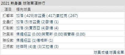 運彩分析遊騎兵打線