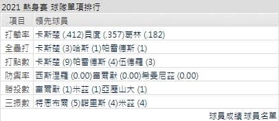 運彩分析老虎打線