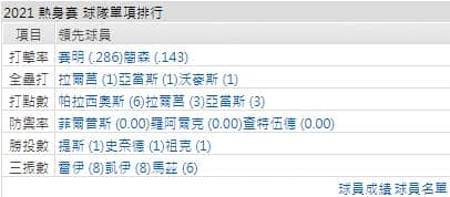 運彩分析藍鳥打線