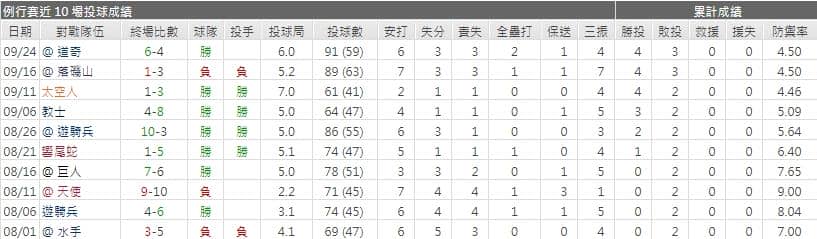 運彩分析運動家先發