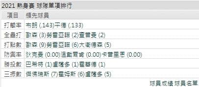 運彩分析運動家打線