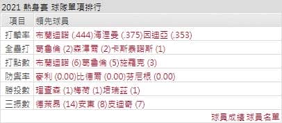 運彩分析紅人打線