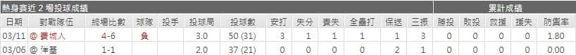 運彩分析老虎先發