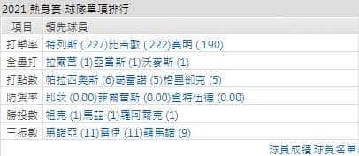 運彩分析藍鳥打線