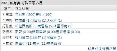 運彩分析藍鳥打線