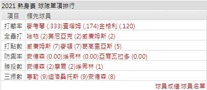 運彩分析費城人打線