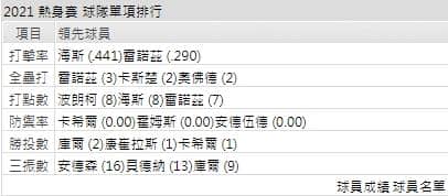 運彩分析海盜打線