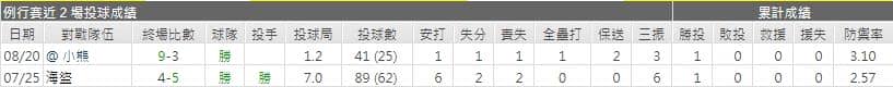 紅雀先發投手戰績運彩分析