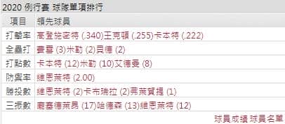紅雀打線能力運彩分析