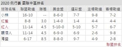 紅雀聯盟戰績運彩分析