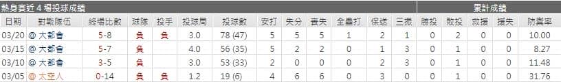運彩分析紅雀先發