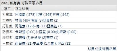 運彩分析大都會打線