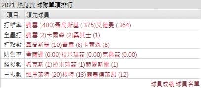 運彩分析紅雀打線
