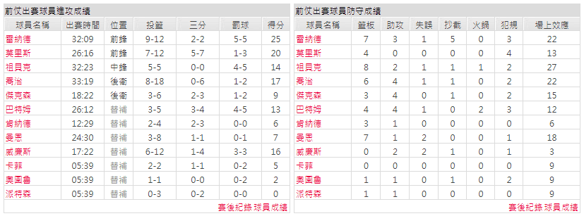 運彩分析主客隊