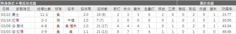 運彩分析紅雀先發