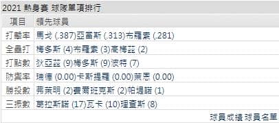 運彩分析紅雀打線