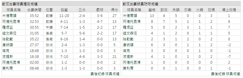 密爾瓦基公鹿(主)