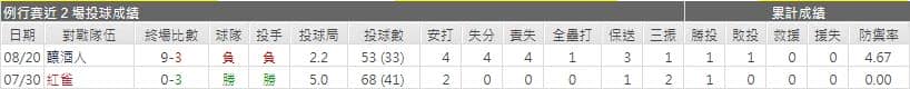 雙城先發投手戰績運彩分析