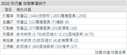 雙城打線能力運彩分析