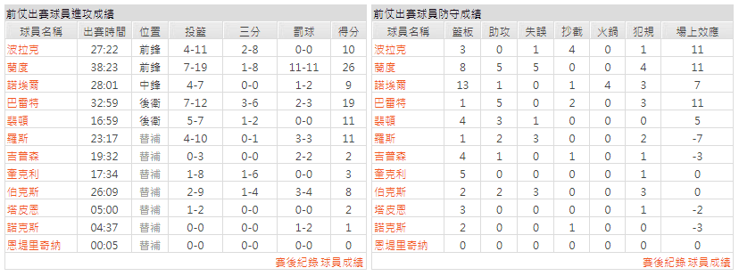 運彩分析主客隊