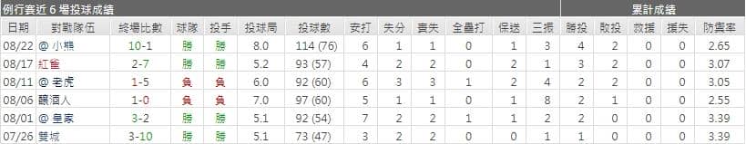 白襪先發投手戰績運彩分析
