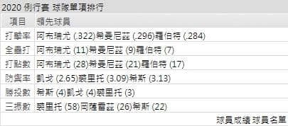 白襪打線能力運彩分析