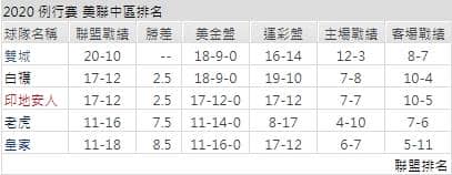 白襪聯盟戰績運彩分析