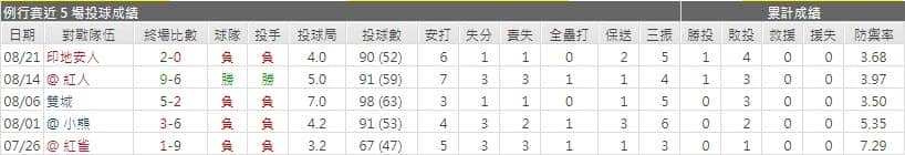 運彩分析海盜先發投手戰績