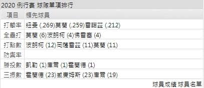 運彩分析海盜打線能力