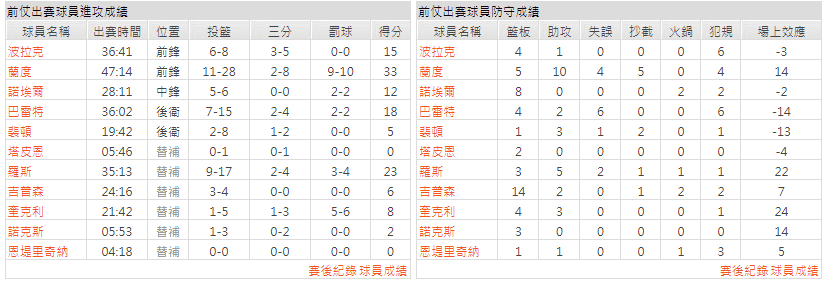 運彩分析主客隊