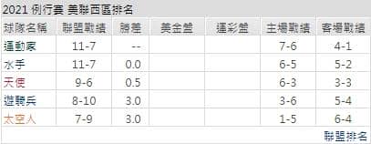 運彩分析,賽事分析,美國職棒MLB